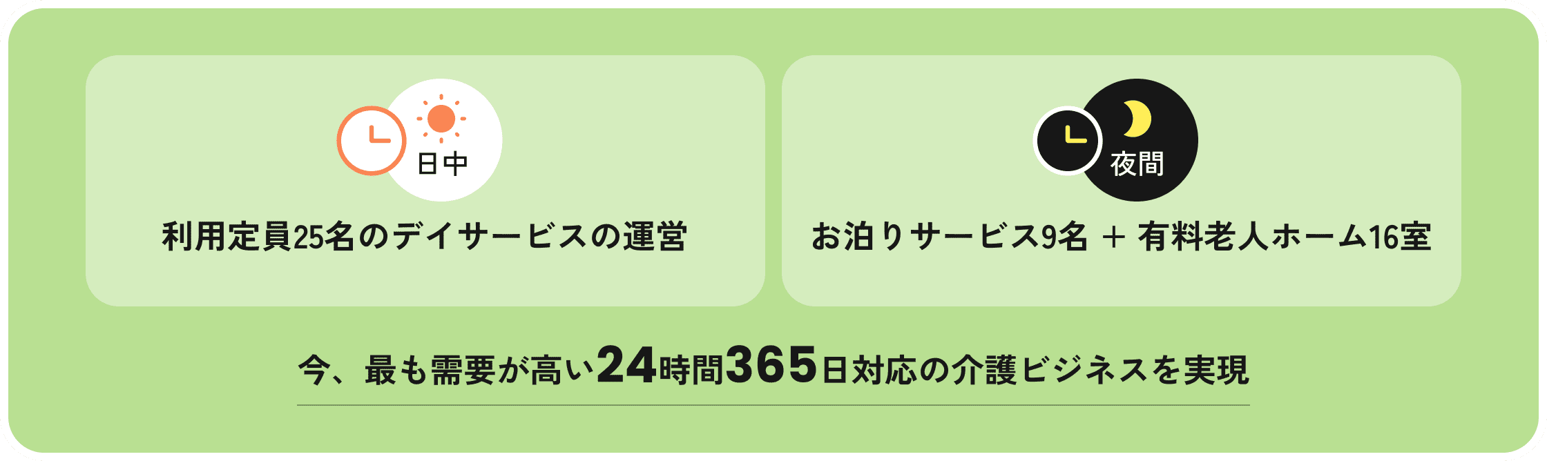 最も需要が高い24時間365日対応の介護ビジネスを実現