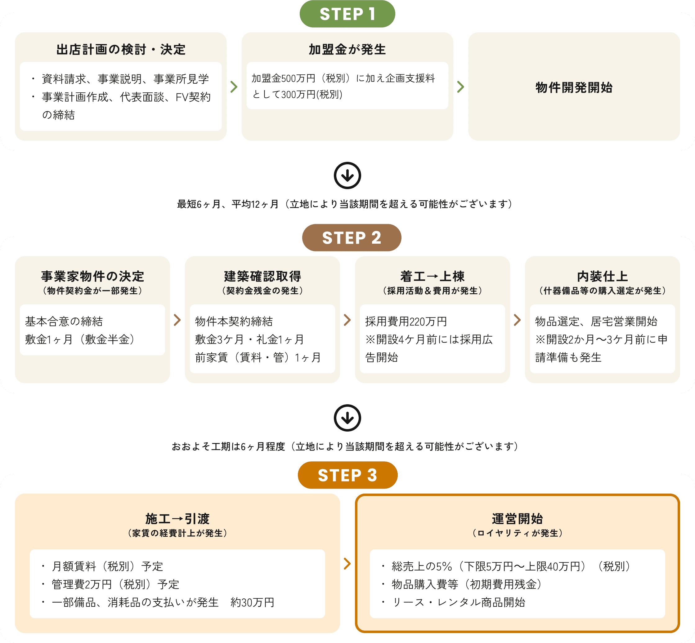 開業までの流れ