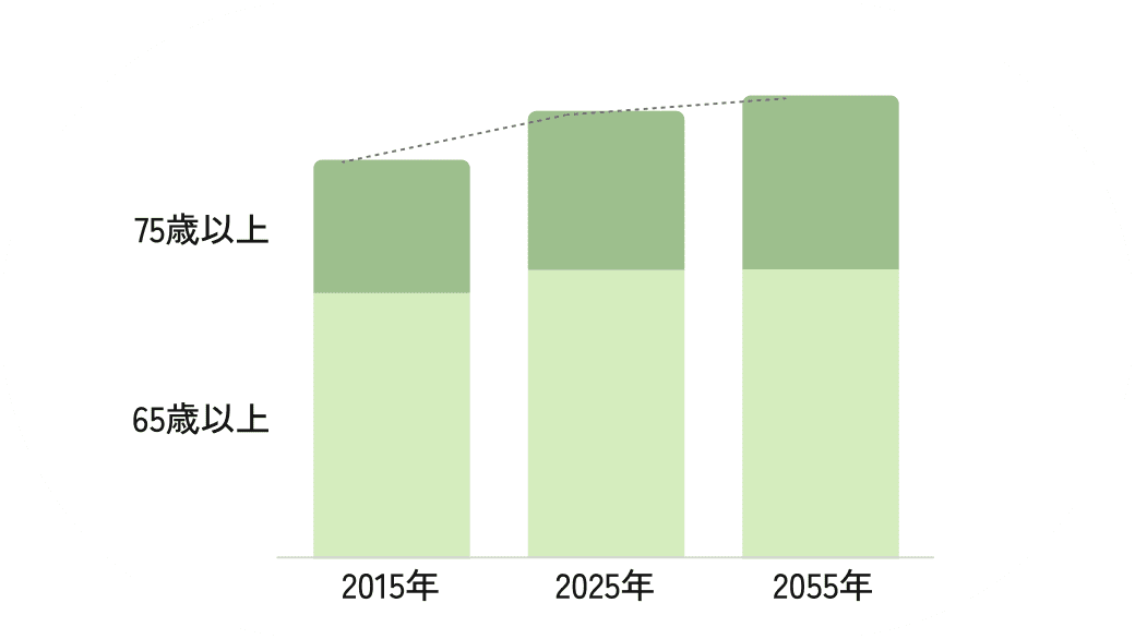 2025年には65歳位上の高齢者数が3,657万人になるイメージ図