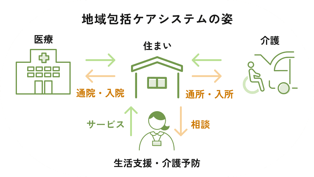 政府構想・推進の地域包括ケアシステムの実現のイメージ画像