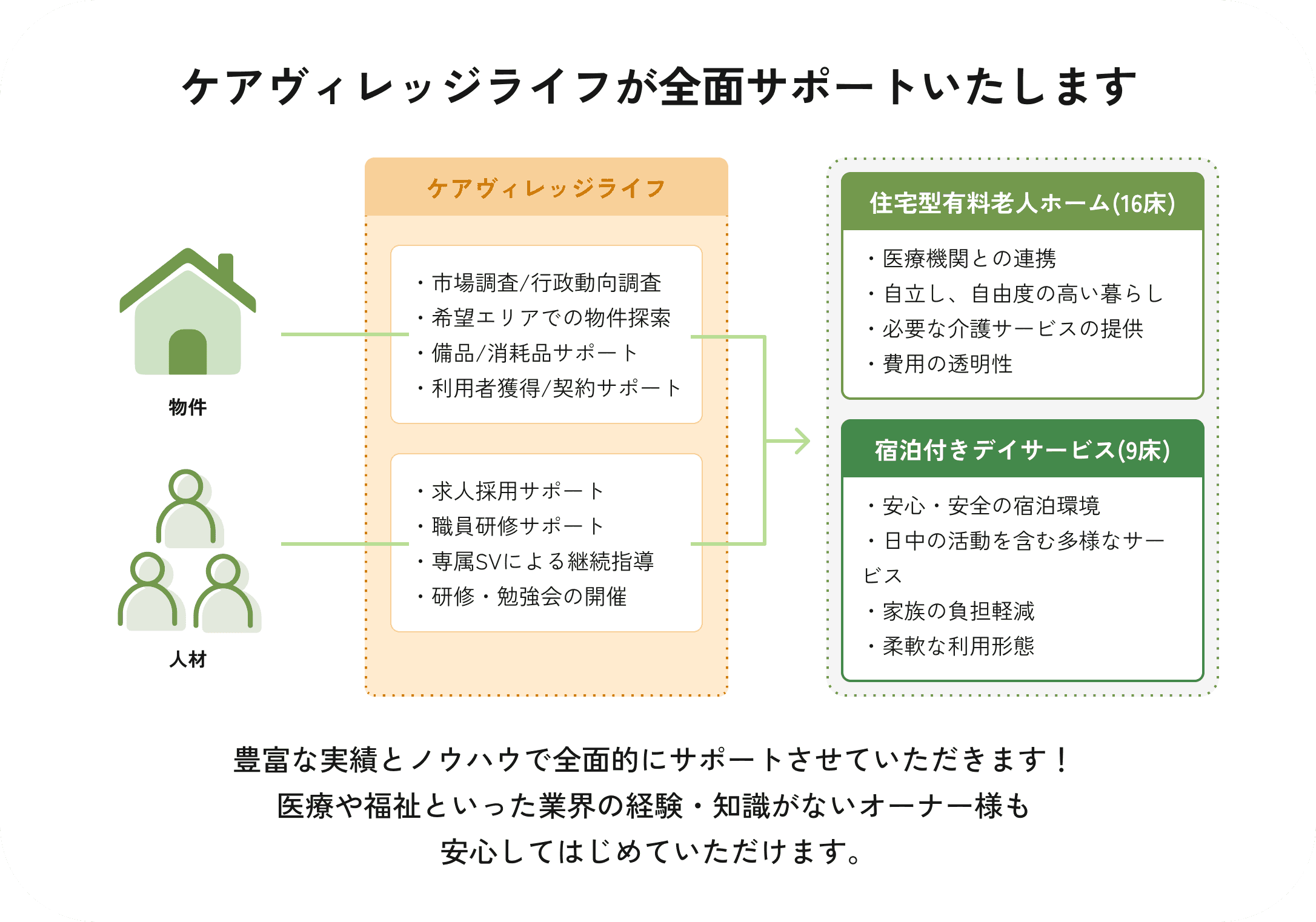 ケアヴィレッジライフによる全面サポートの図解。物件と人材のサポートが含まれており、住宅型有料老人ホームと宿泊付きデイサービスの開業支援内容が示されている。