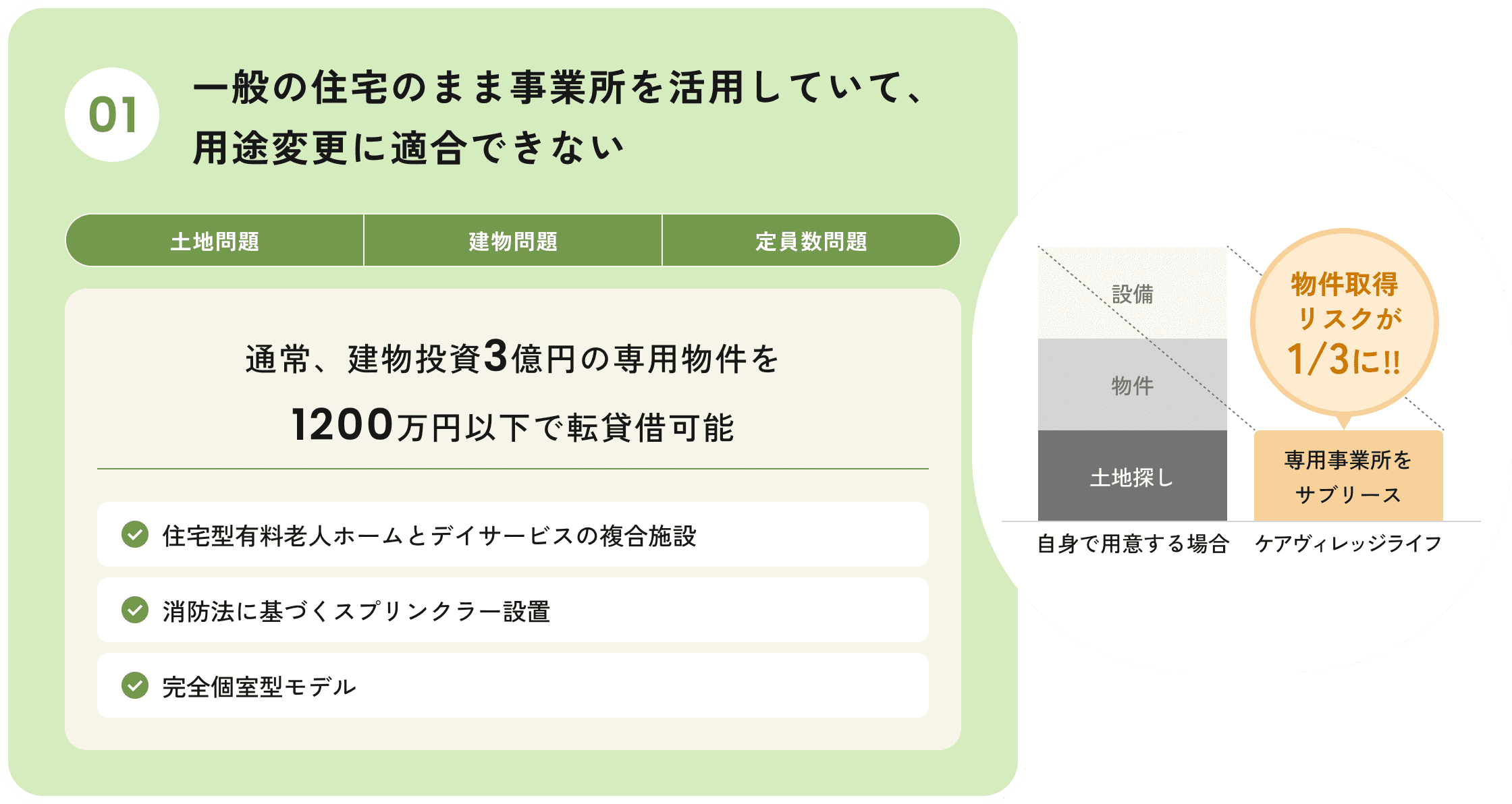 一般の住宅を事業所に転用する際の課題と解決策の図解。土地問題、建物問題、定員数問題があり、専用物件をサブリースすることで物件取得リスクを1/3に軽減できることが示されている。