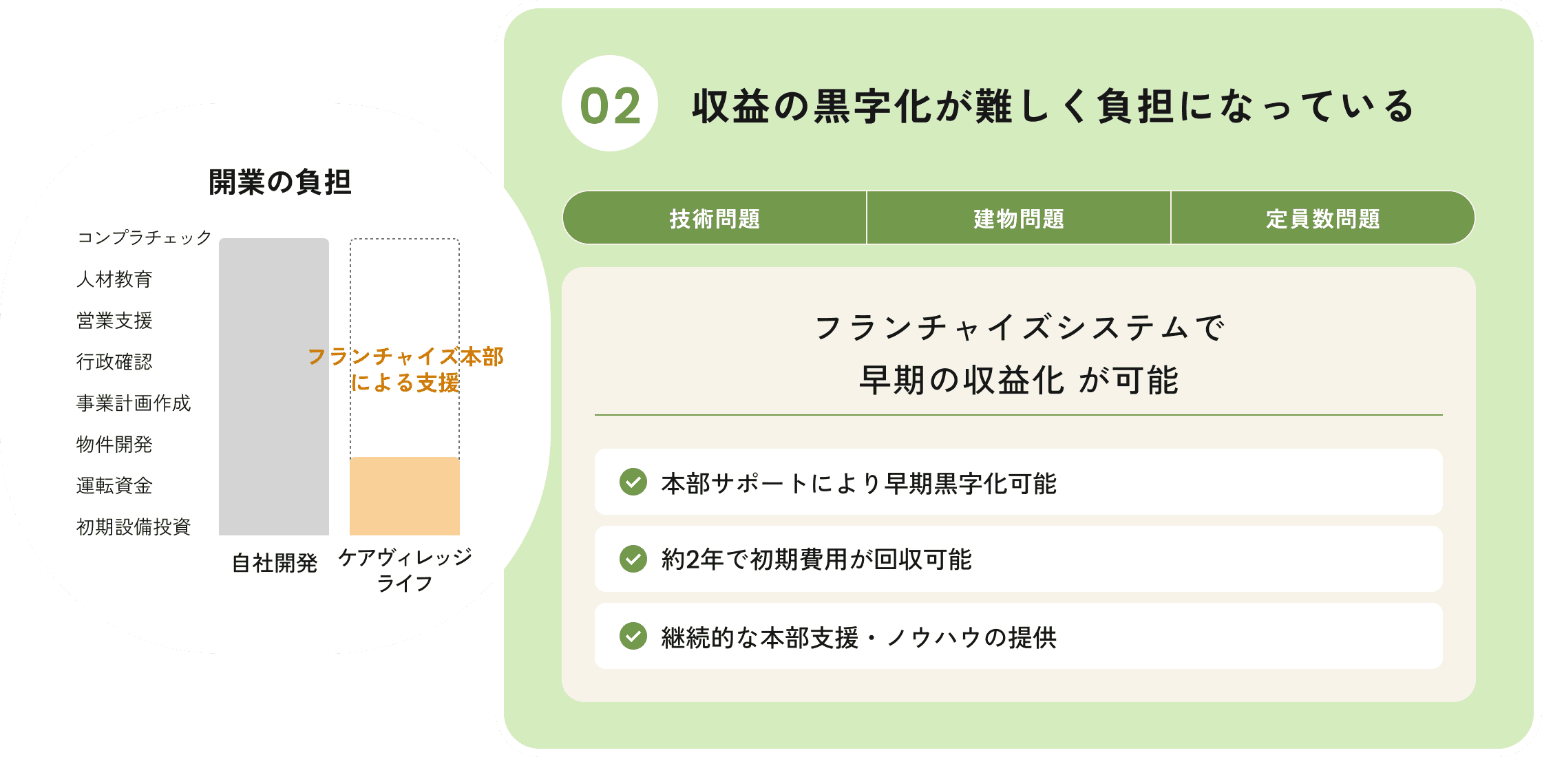 収益の黒字化が難しい負担についての課題と解決策の図解。技術問題、建物問題、定員数問題があり、フランチャイズ本部のサポートにより早期黒字化が可能であることが示されている。