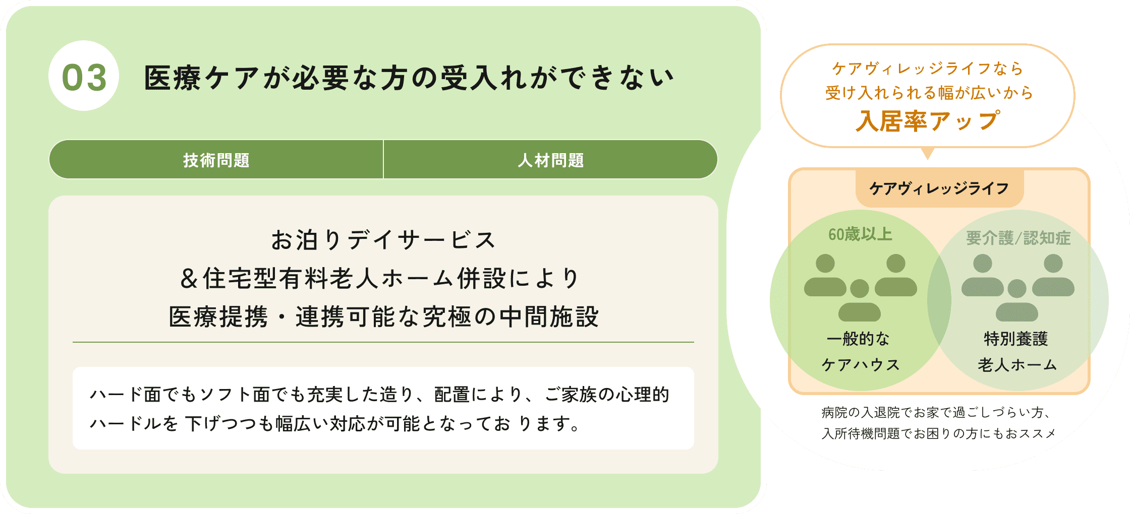 医療ケアが必要な方の受け入れができない課題と解決策の図解。技術問題、人材問題があり、住宅型有料老人ホームとデイサービスの併設により、医療提携と連携可能な施設で受け入れ幅が広がることが示されている。