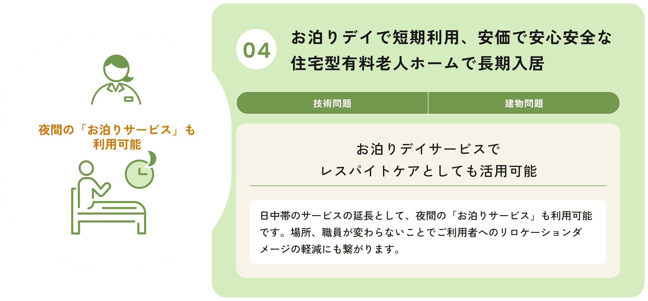 お泊りデイサービスで短期利用と住宅型有料老人ホームで長期入居の課題と解決策の図解。技術問題、建物問題があり、夜間の利用も可能で、安心安全な施設を提供できることが示されている。