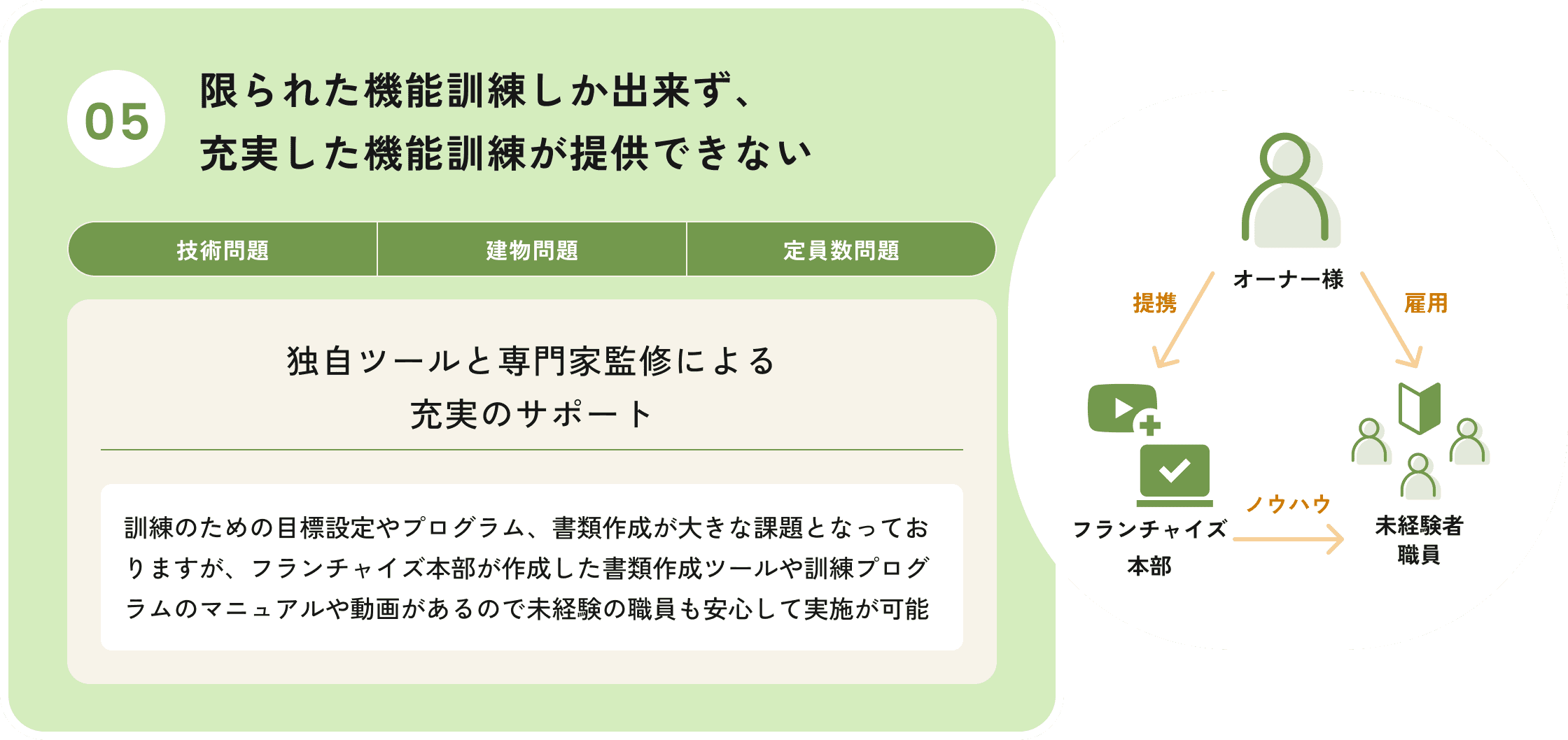 限られた機能訓練しか提供できない課題と解決策の図解。技術問題、建物問題、定員数問題があり、フランチャイズ本部のサポートによる充実した機能訓練が可能であることが示されている。